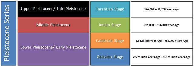 640px-Pleistocene_Series.jpg