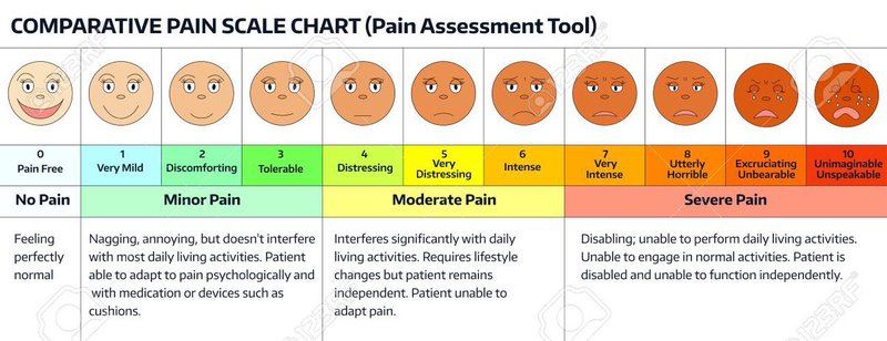 Pain Scale