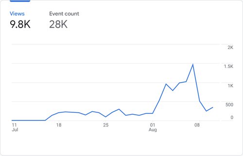 Daily Website Traffic