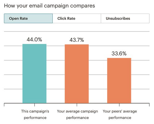Initial Email Open Rate Above Average