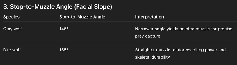Stop to Muzzle Angle